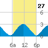 Auburn tide chart for Friday, February 27, 2026