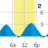 Auburn tide chart for Monday, February 2, 2026