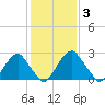 Auburn tide chart for Tuesday, February 3, 2026