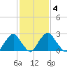 Auburn tide chart for Wednesday, February 4, 2026