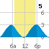Auburn tide chart for Thursday, February 5, 2026