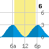 Auburn tide chart for Friday, February 6, 2026