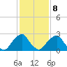 Auburn tide chart for Sunday, February 8, 2026
