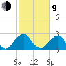 Auburn tide chart for Monday, February 9, 2026