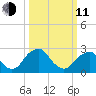 Auburn tide chart for Wednesday, March 11, 2026