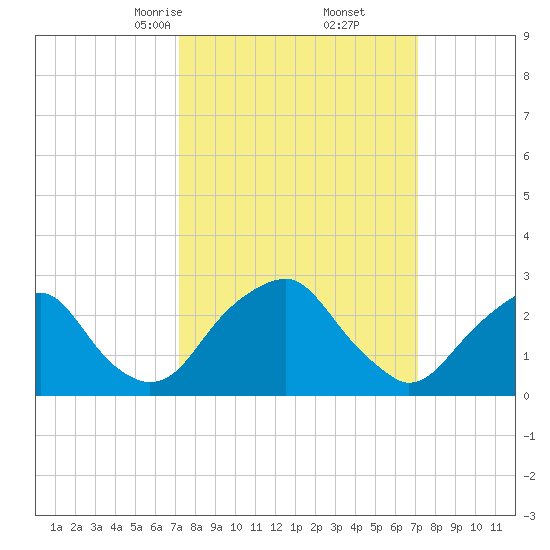 Auburn tide chart for Saturday, March 14, 2026