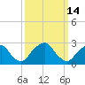 Auburn tide chart for Saturday, March 14, 2026