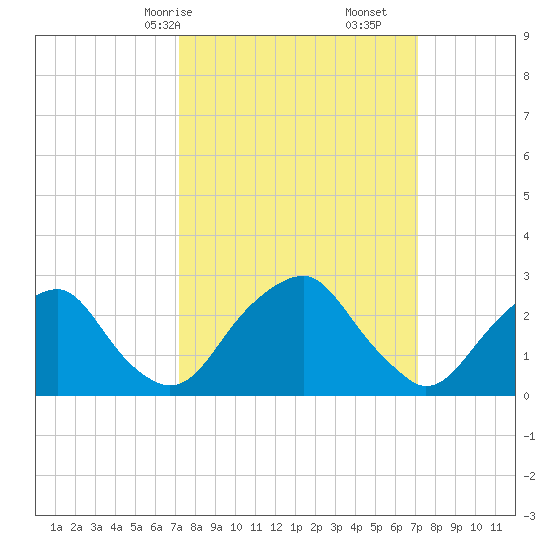 Auburn tide chart for Sunday, March 15, 2026