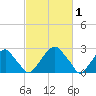 Auburn tide chart for Sunday, March 1, 2026