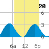 Auburn tide chart for Friday, March 20, 2026