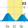 Auburn tide chart for Monday, March 23, 2026