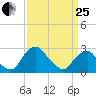 Auburn tide chart for Wednesday, March 25, 2026
