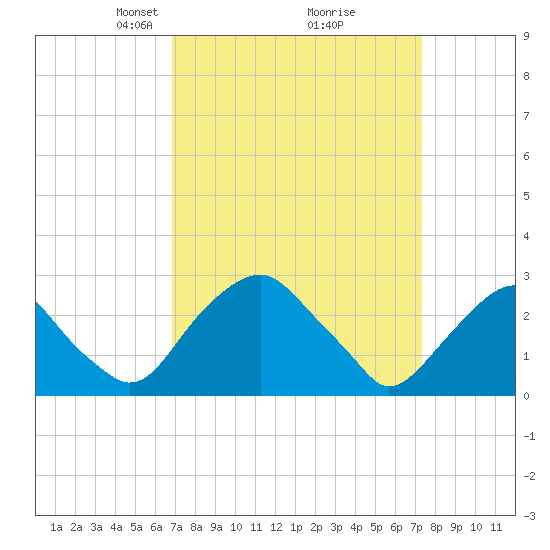 Auburn tide chart for Friday, March 27, 2026