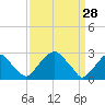 Auburn tide chart for Saturday, March 28, 2026