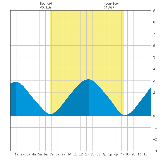 Auburn tide chart for Sunday, March 29, 2026