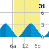 Auburn tide chart for Tuesday, March 31, 2026