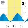 Auburn tide chart for Tuesday, March 3, 2026