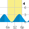 Auburn tide chart for Wednesday, March 4, 2026