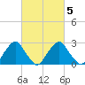 Auburn tide chart for Thursday, March 5, 2026