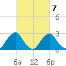 Auburn tide chart for Saturday, March 7, 2026