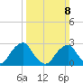 Auburn tide chart for Sunday, March 8, 2026