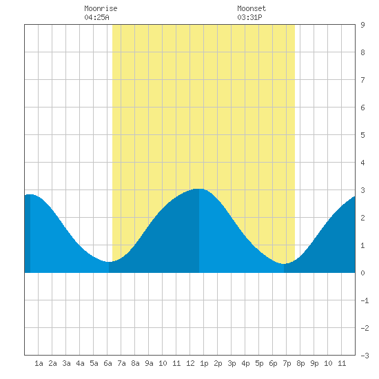 Auburn tide chart for Monday, April 13, 2026
