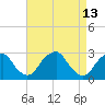 Auburn tide chart for Monday, April 13, 2026