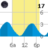 Auburn tide chart for Friday, April 17, 2026