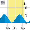 Auburn tide chart for Wednesday, April 1, 2026