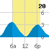 Auburn tide chart for Monday, April 20, 2026