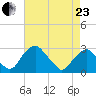 Auburn tide chart for Thursday, April 23, 2026