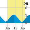Auburn tide chart for Saturday, April 25, 2026
