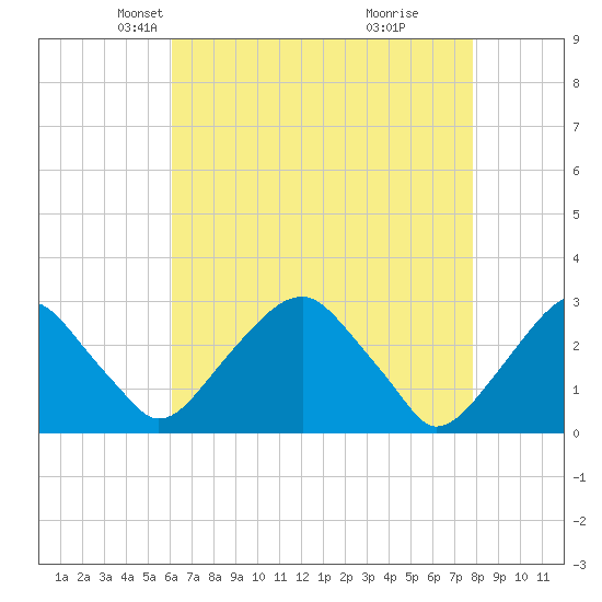 Auburn tide chart for Sunday, April 26, 2026