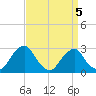 Auburn tide chart for Sunday, April 5, 2026