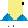 Auburn tide chart for Monday, April 6, 2026