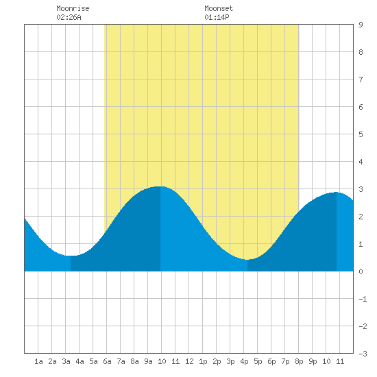 Auburn tide chart for Sunday, May 10, 2026
