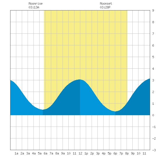 Auburn tide chart for Tuesday, May 12, 2026