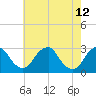 Auburn tide chart for Tuesday, May 12, 2026