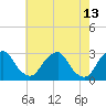 Auburn tide chart for Wednesday, May 13, 2026