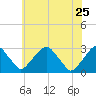 Auburn tide chart for Monday, May 25, 2026