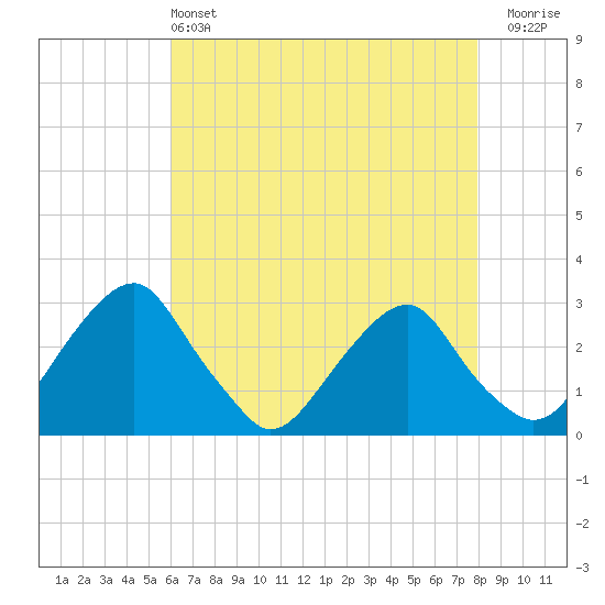 Auburn tide chart for Saturday, May 2, 2026