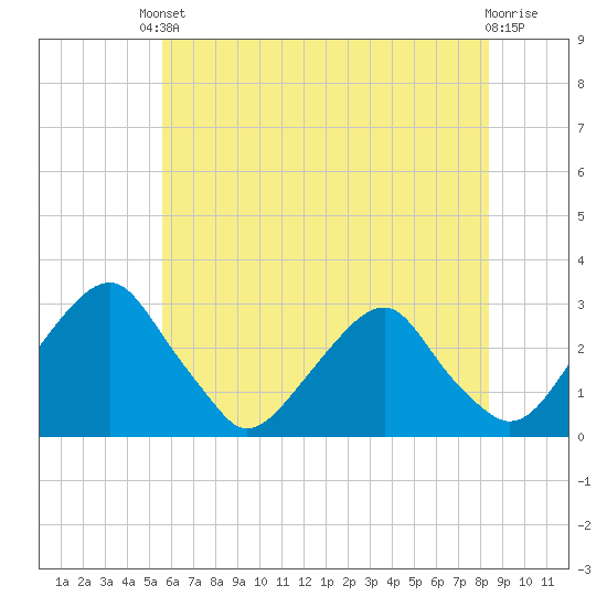 Auburn tide chart for Saturday, May 30, 2026