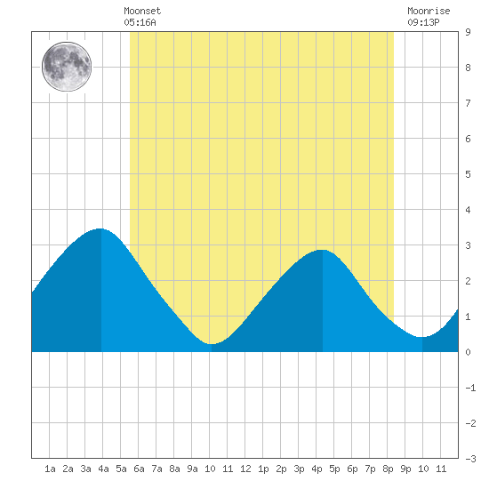 Auburn tide chart for Sunday, May 31, 2026