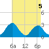 Auburn tide chart for Tuesday, May 5, 2026
