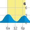 Auburn tide chart for Wednesday, May 6, 2026