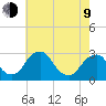 Auburn tide chart for Saturday, May 9, 2026