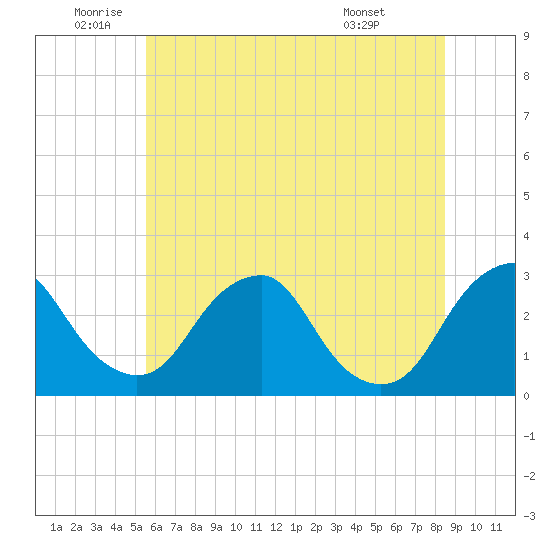 Auburn tide chart for Wednesday, June 10, 2026