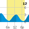 Auburn tide chart for Friday, June 12, 2026