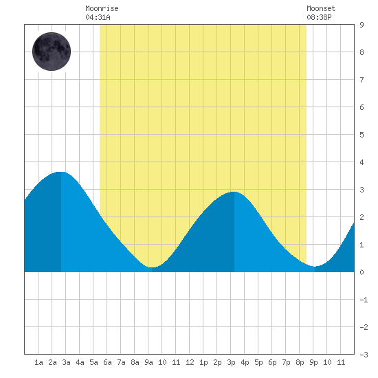 Auburn tide chart for Sunday, June 14, 2026