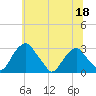 Auburn tide chart for Thursday, June 18, 2026